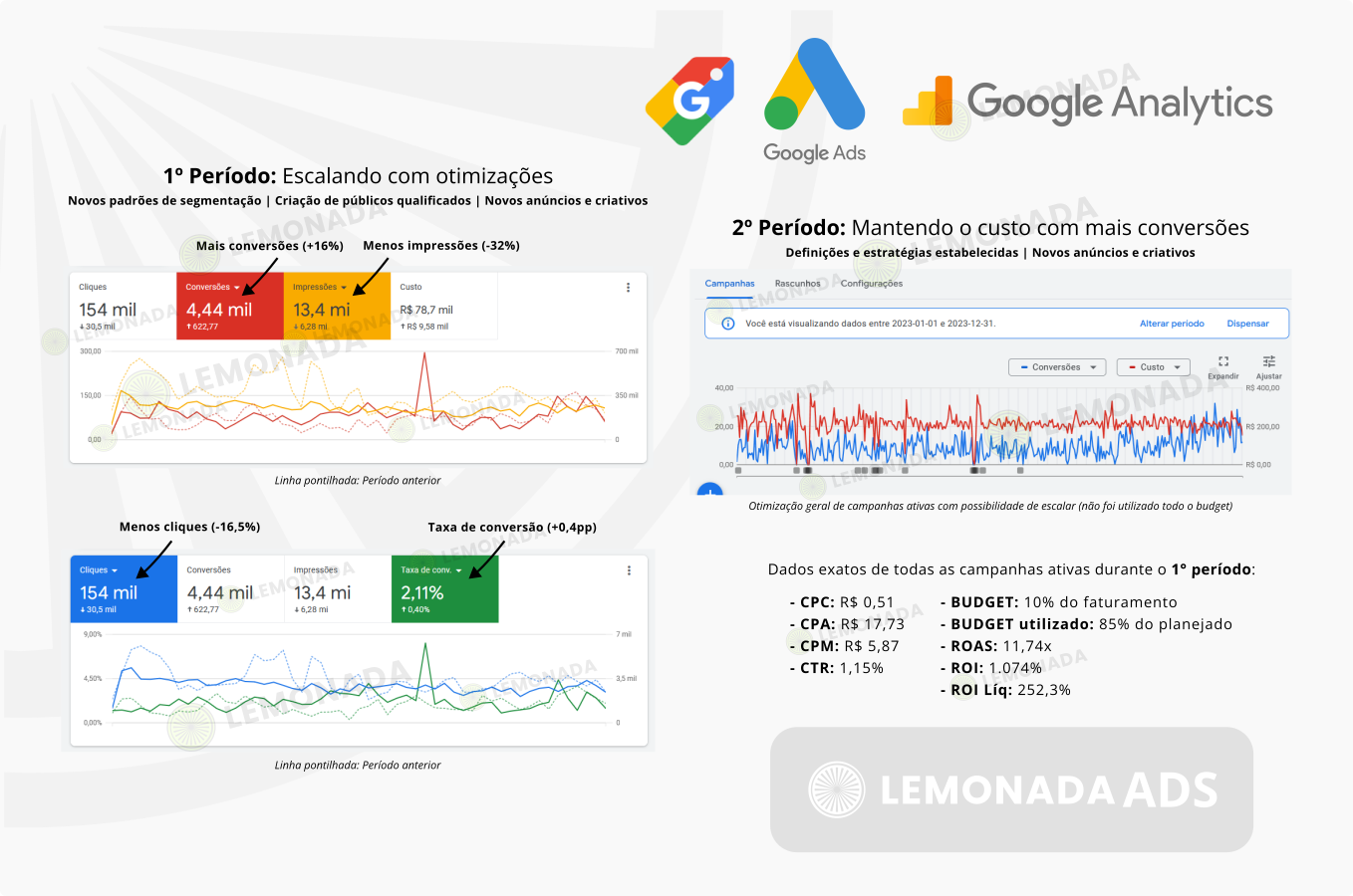 Google ADS Marketing Digital