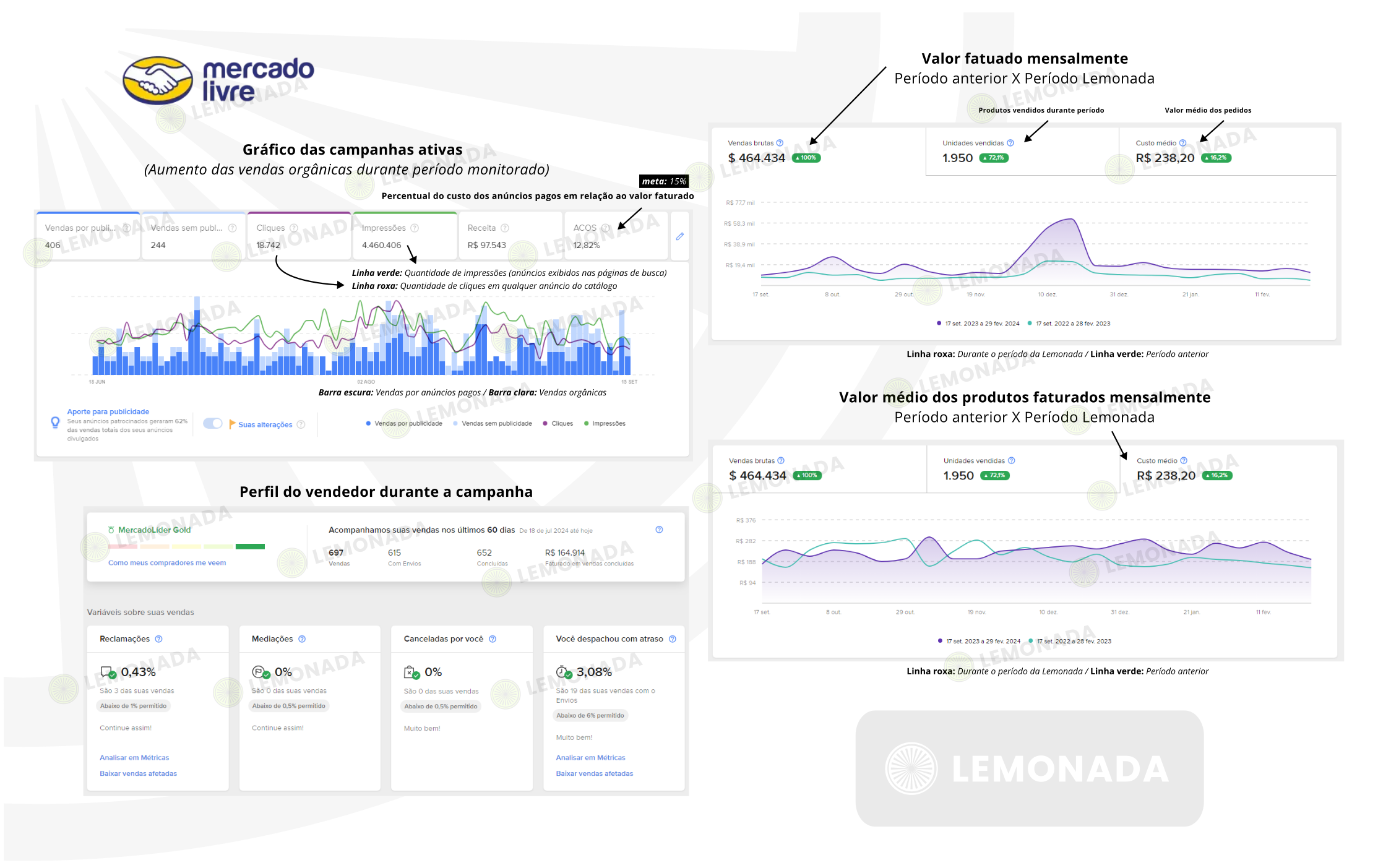 Mercado Livre ADS Marketing Digital